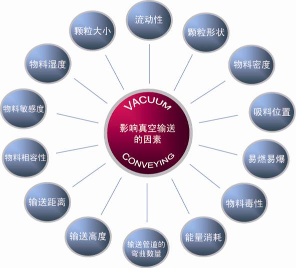 影响真空91下载成人抖音设备的因素